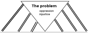 Pillars of power diagram: a triangle is supported by six columns,. The triangle is labelled 'The problem: oppression, injustice"