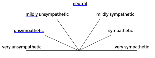 A social speedometer diagram. A semi-circle with the following markers: very sympathetic, sympathetic, mildly sympathetic, neutral, mildly unsympathetic, unsympathetic, very unsympathetic